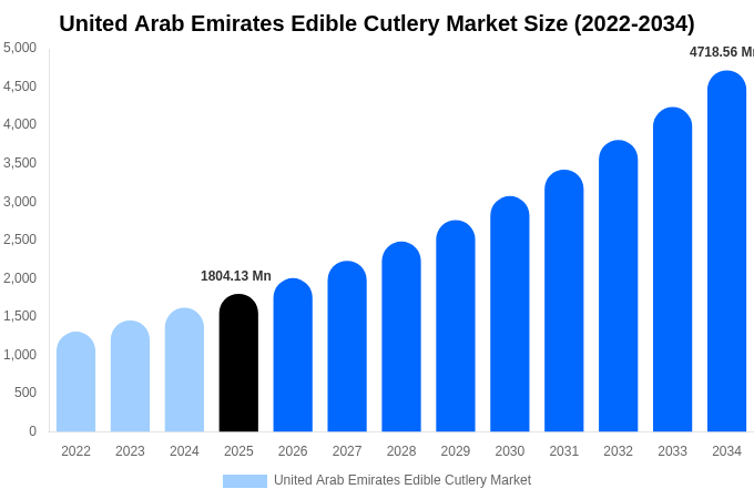 アラブ首長国連邦 食用カトラリー市場 市場規模・シェア・成長レポート 2034年まで