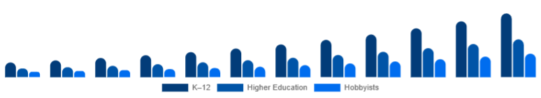 United Arab Emirates Educational Robot Market Age Group 2025-2033