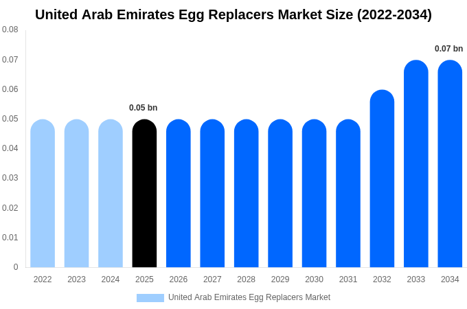 United Arab Emirates Egg Replacers Market Size, Share & Growth Report By 2034
