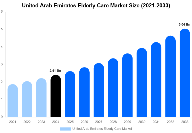 United Arab Emirates Elderly Care Market Size, Share & Trends Report By 2033