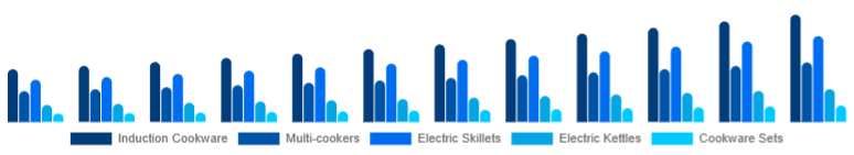 United Arab Emirates Electric Cookware Market Product 2025-2033