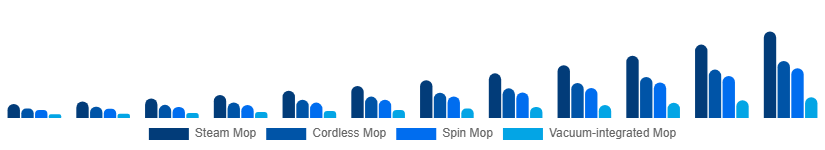 United Arab Emirates Electric Mop Market Product 2025-2033