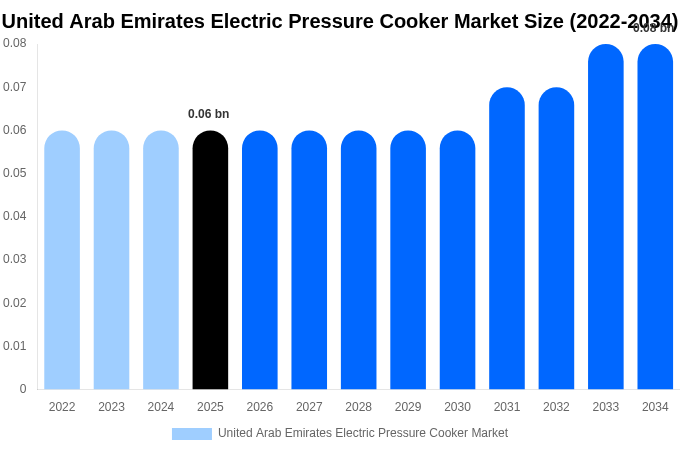 United Arab Emirates Electric Pressure Cooker Market Size, Share Report By 2034