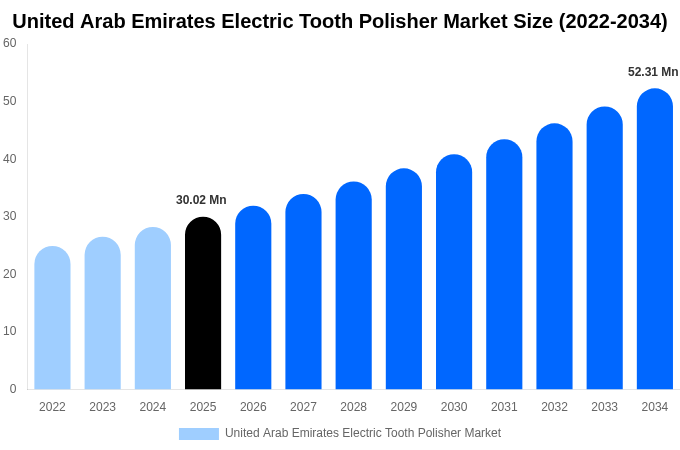 United Arab Emirates Electric Tooth Polisher Market Size Report By 2034