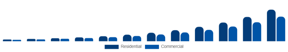 United Arab Emirates Electric Vehicle Charger Market Application 2025-2033
