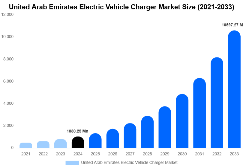 United Arab Emirates Electric Vehicle Charger Market Size Report By 2033
