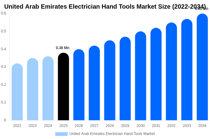 United Arab Emirates Electrician Hand Tools Market Size, Share & Growth Analysis By [2034]