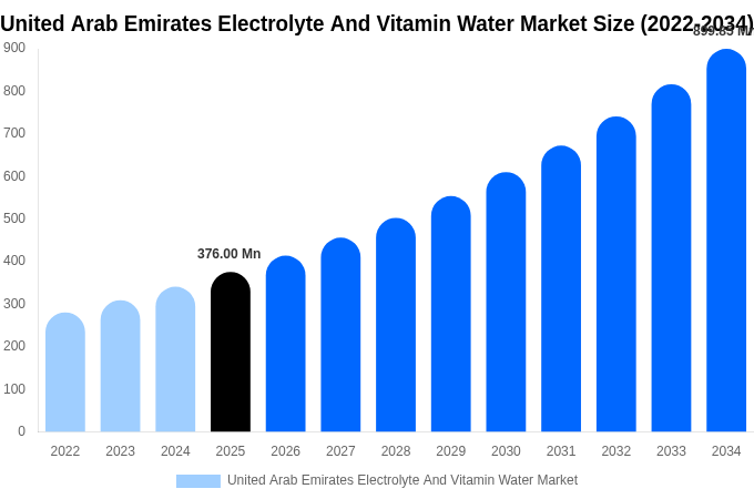 United Arab Emirates Electrolyte And Vitamin Water Market Size, Trends & Forecast Analysis (2026-2034)