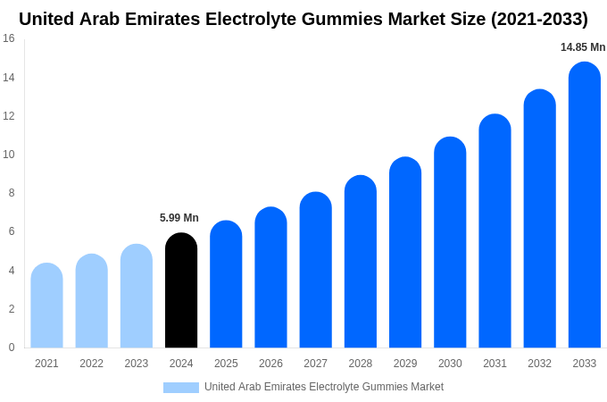 アラブ首長国連邦の電解質グミ市場規模とシェアレポート（2033年まで）