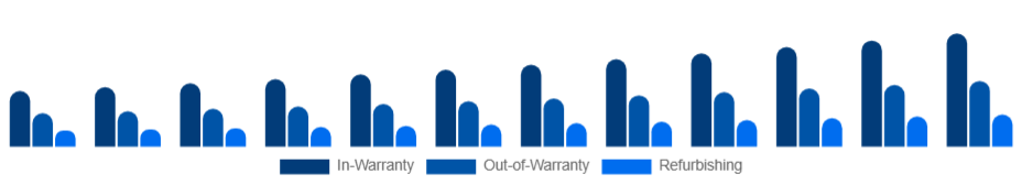United Arab Emirates Electronic Equipment Repair Services Market Service 2025-2033
