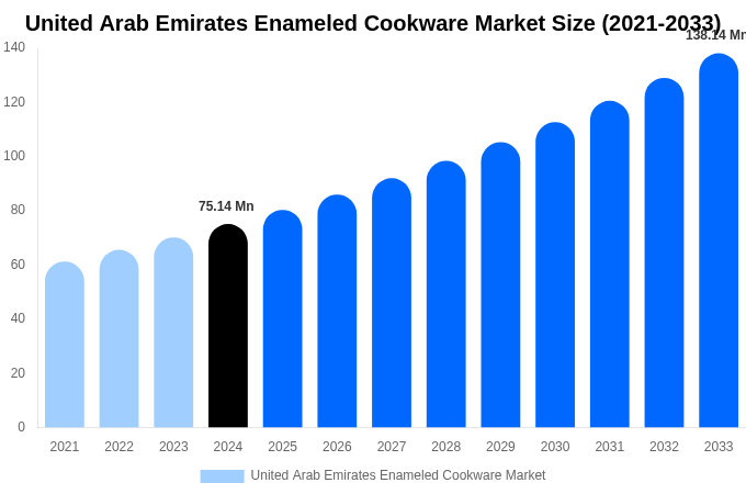 United Arab Emirates Enameled Cookware Market Size, Share & Growth Report By [2033]