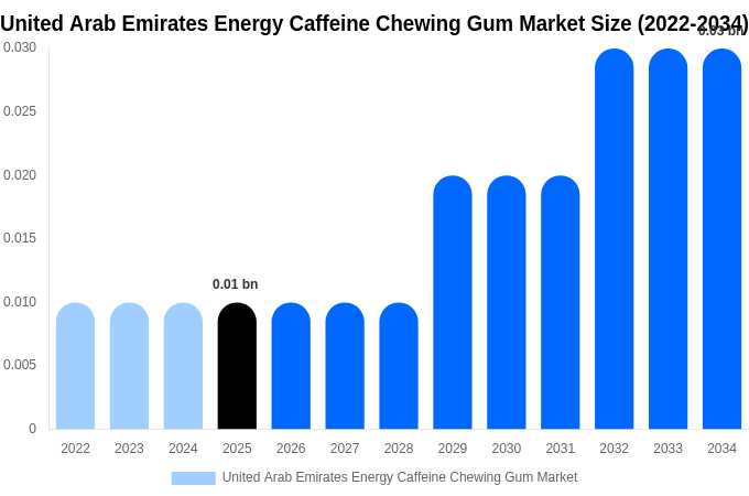 United Arab Emirates Energy Caffeine Chewing Gum Market Size, Share & Growth Analysis By [2034]