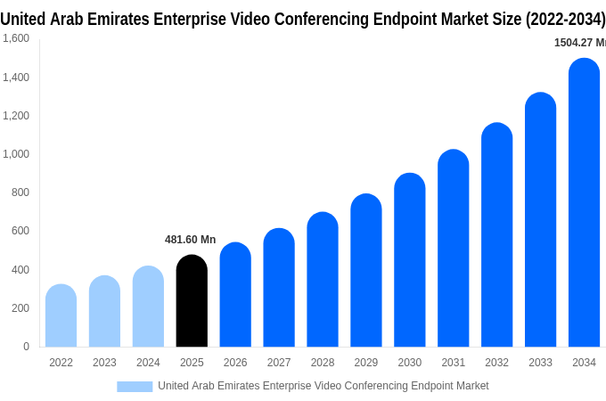 United Arab Emirates Enterprise Video Conferencing Endpoint Market Size, Share & Growth Report By 2034