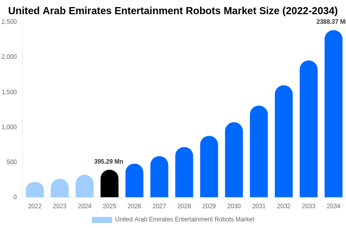 United Arab Emirates Entertainment Robots Market Size, Share & Growth Report By [2034]