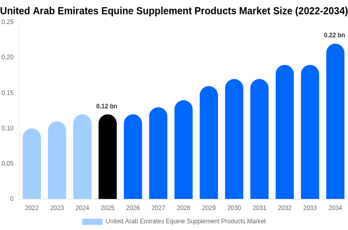 United Arab Emirates Equine Supplement Products Market Size Report By 2034