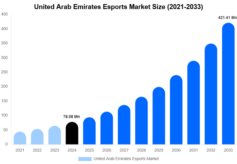 United Arab Emirates Esports Market Size, Share & Growth Report By 2033