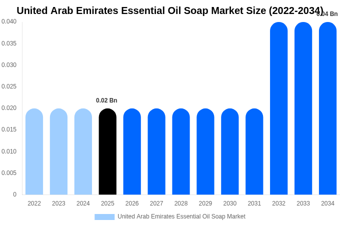 United Arab Emirates Essential Oil Soap Market Size, Share & Trends Report By 2034