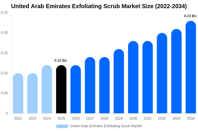 United Arab Emirates Exfoliating Scrub Market Size, Share & Growth Report By [2034]