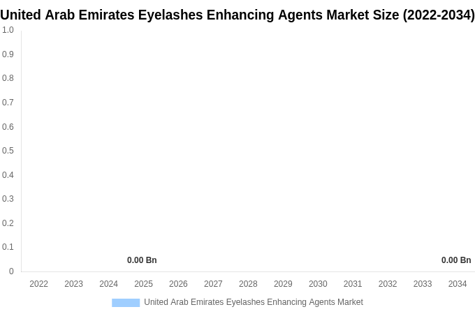 United Arab Emirates Eyelashes Enhancing Agents Market Size, Share & Growth Analysis By [2034]