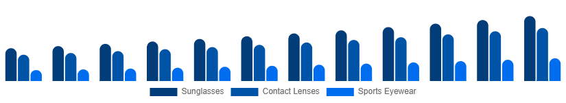 United Arab Emirates Eyewear Market Type 2025-2033