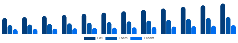 United Arab Emirates Face Wash Market Type 2025-2033