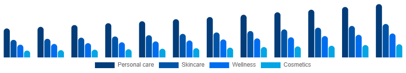 United Arab Emirates Facial and Body Care Market Application 2025-2033