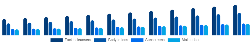 United Arab Emirates Facial and Body Care Market Type 2025-2033
