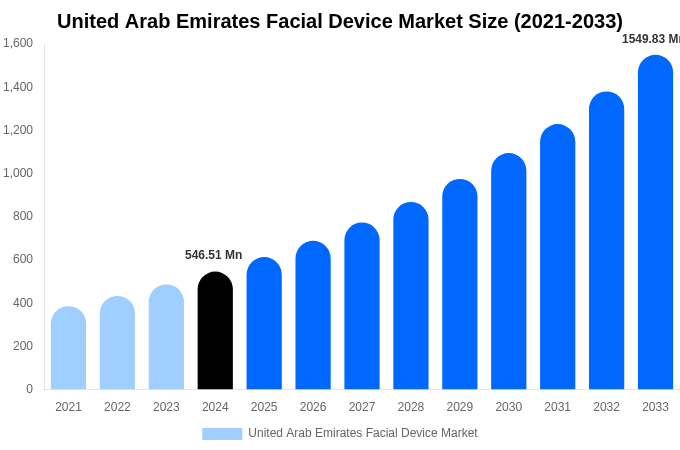United Arab Emirates Facial Device Market Share & Growth Report By [2033]