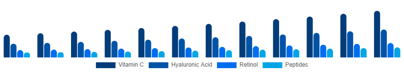 United Arab Emirates Facial Serum Market Active Ingredient 2025-2033