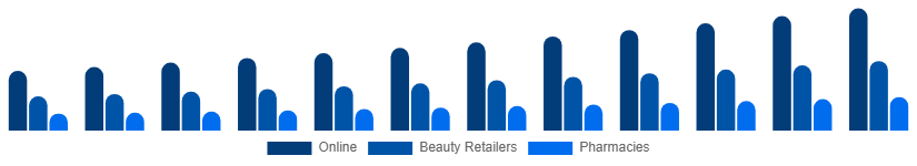 United Arab Emirates Facial Serum Market Channel 2025-2033