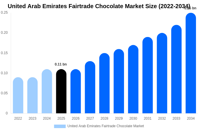 アラブ首長国連邦 フェアトレードチョコレート市場 市場規模レポート 2034年まで