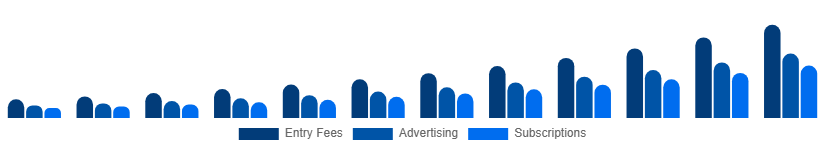 United Arab Emirates Fantasy Sports Market Revenue Model 2025-2033