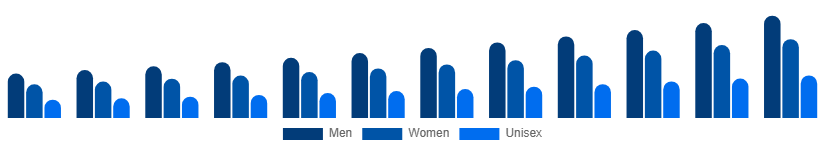 United Arab Emirates Fashion Accessories Market End User 2025-2033