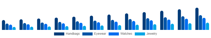 United Arab Emirates Fashion Accessories Market Product 2025-2033