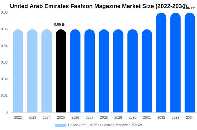 United Arab Emirates Fashion Magazine Market Size, Share & Growth Analysis By [2034]