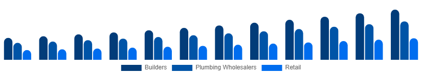 United Arab Emirates Faucet Market Distribution 2025-2033