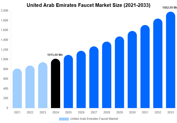 United Arab Emirates Faucet Market Size, Share & Growth Analysis By [2033]