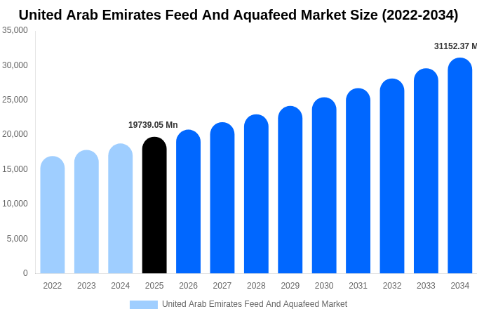 アラブ首長国連邦 飼料および水産飼料市場 市場規模・シェア・成長分析 [2034年まで]