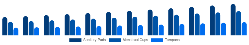 United Arab Emirates Feminine Hygiene Products Market Product Type 2025-2033