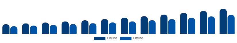 United Arab Emirates Fertility Supplements Market Distribution Channel 2025-2033