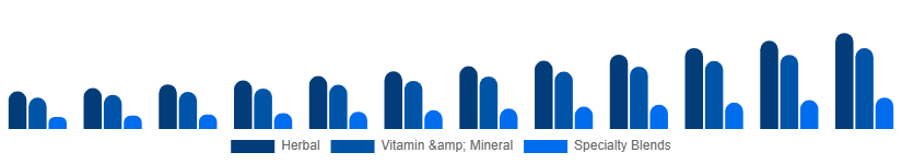 United Arab Emirates Fertility Supplements Market Product Type 2025-2033