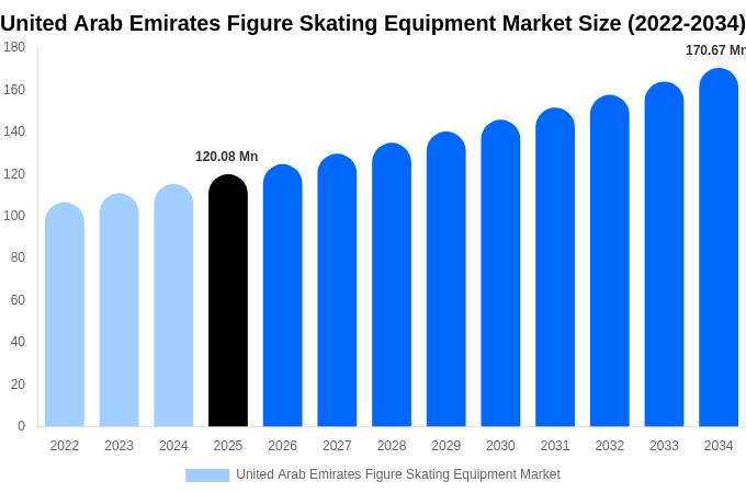 アラブ首長国連邦 フィギュアスケート用品市場 市場規模レポート 2034年まで