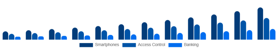 United Arab Emirates Fingerprint Scanner Market Integration 2025-2033
