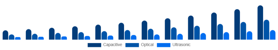 United Arab Emirates Fingerprint Scanner Market Technology 2025-2033