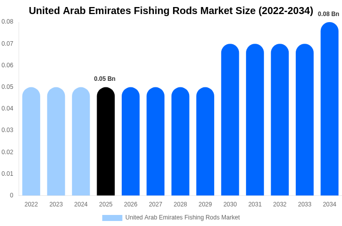 United Arab Emirates Fishing Rods Market Size, Share Report By 2034