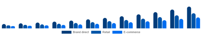 United Arab Emirates Fitness Trackers Market Channel 2025-2033