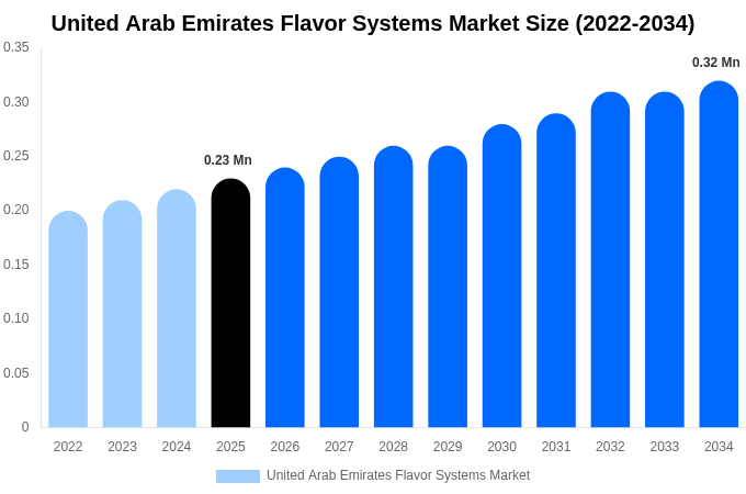 アラブ首長国連邦 フレーバーシステム市場 市場規模・シェア・成長レポート [2034年まで]