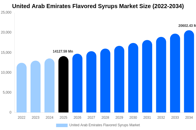 United Arab Emirates Flavored Syrups Market Size, Share Report By 2034