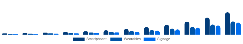 United Arab Emirates Flexible Display Market Application 2025-2033