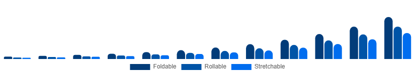 United Arab Emirates Flexible Display Market Form Factor 2025-2033